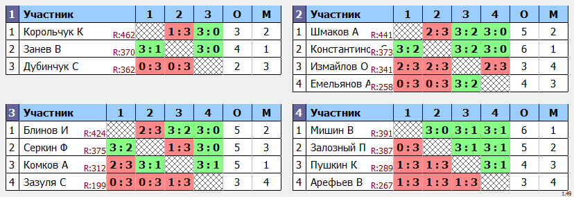 результаты турнира Кубковый Макс-450 в ТТL-Савеловская 